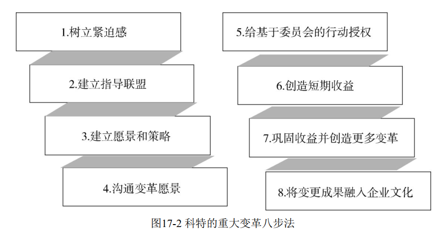 科特的重大变革八步法