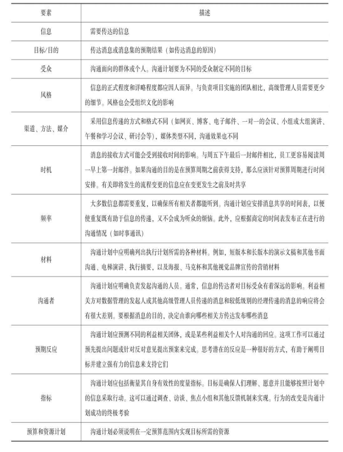 沟通计划要素
