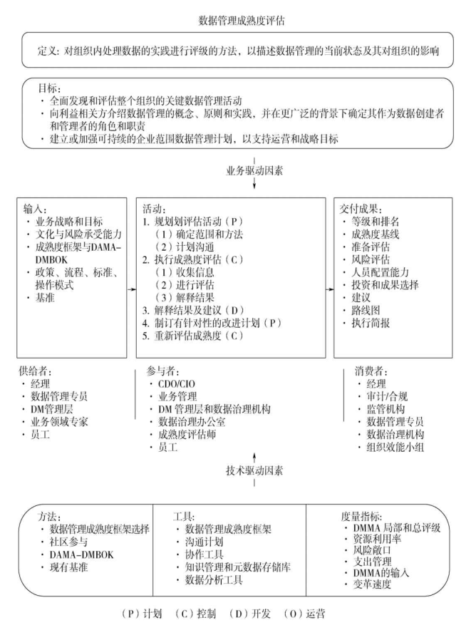 数据管理成熟度评估语境关系图