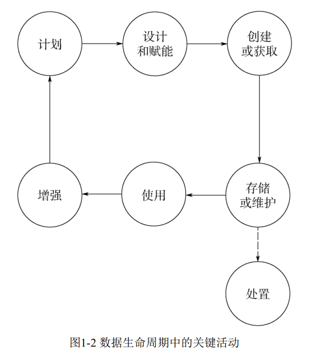 数据生命周期中的关键活动