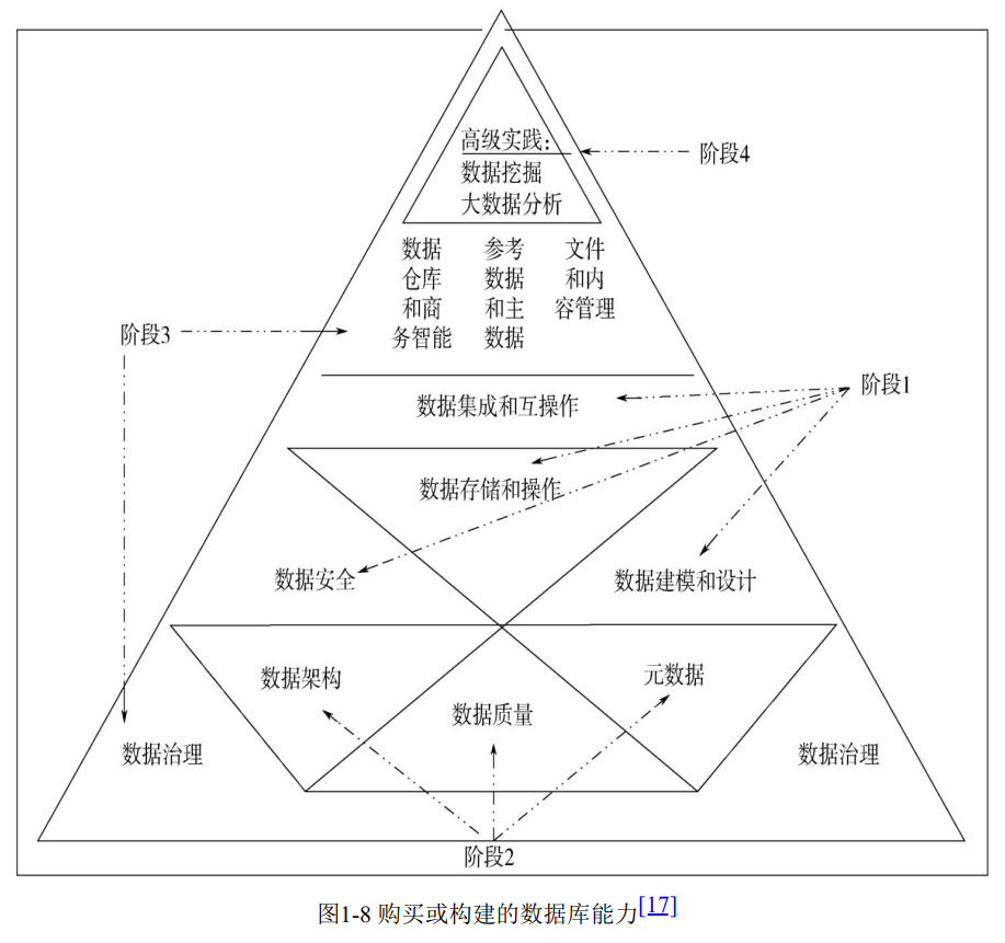 DMBOK金字塔