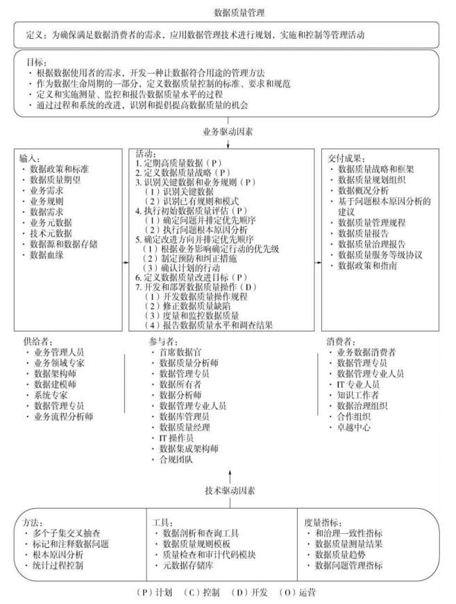 数据质量语境关系图