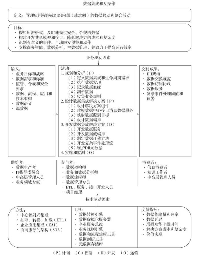 数据集成和互操作语境关系图