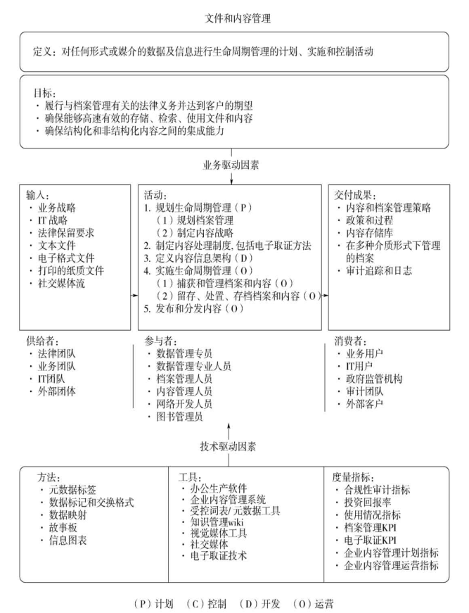 文件和内容管理语境关系图