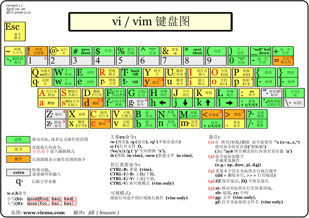 Vim 键位