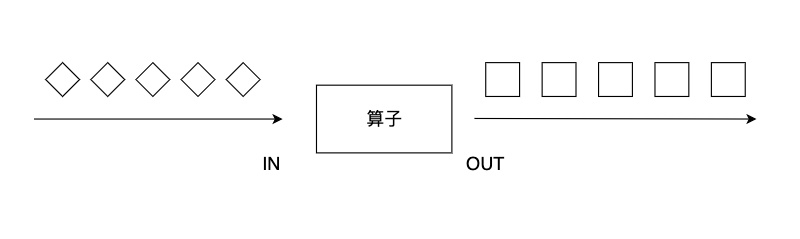 flink算子01