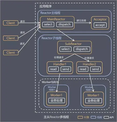 主从Reactor多线程模式