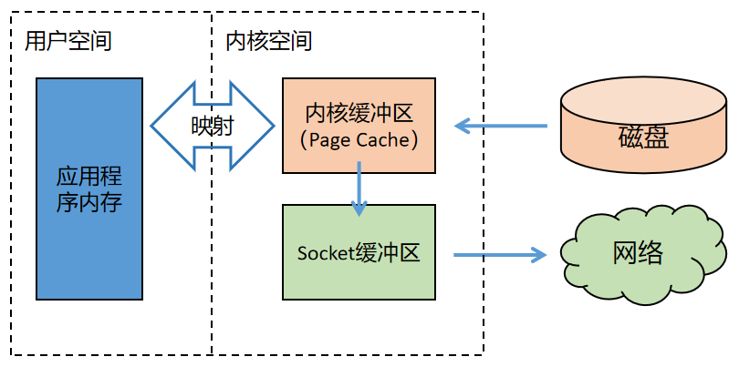 内存映射文件