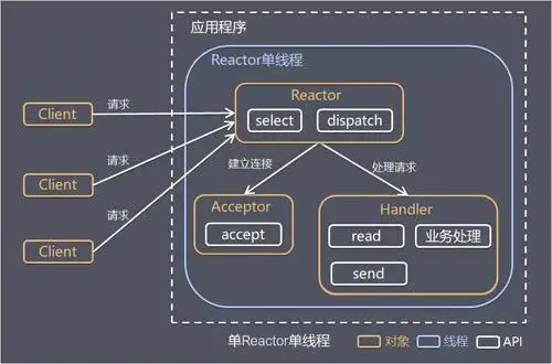 单Reactor单线程模式