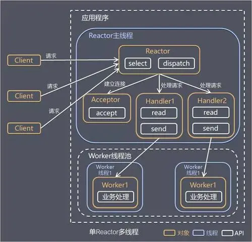 单Reactor多线程模式