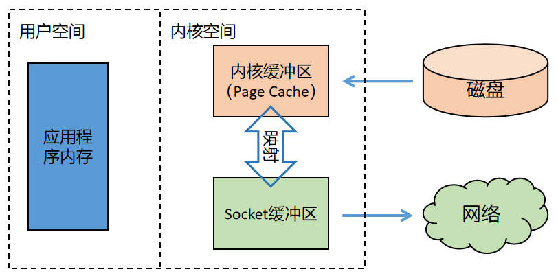 零拷贝技术