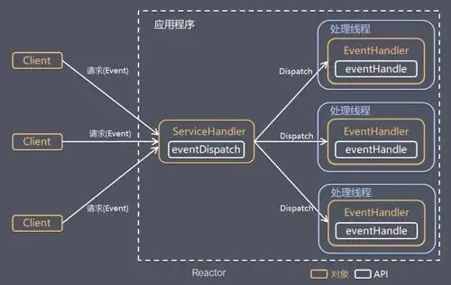 Reactor模式