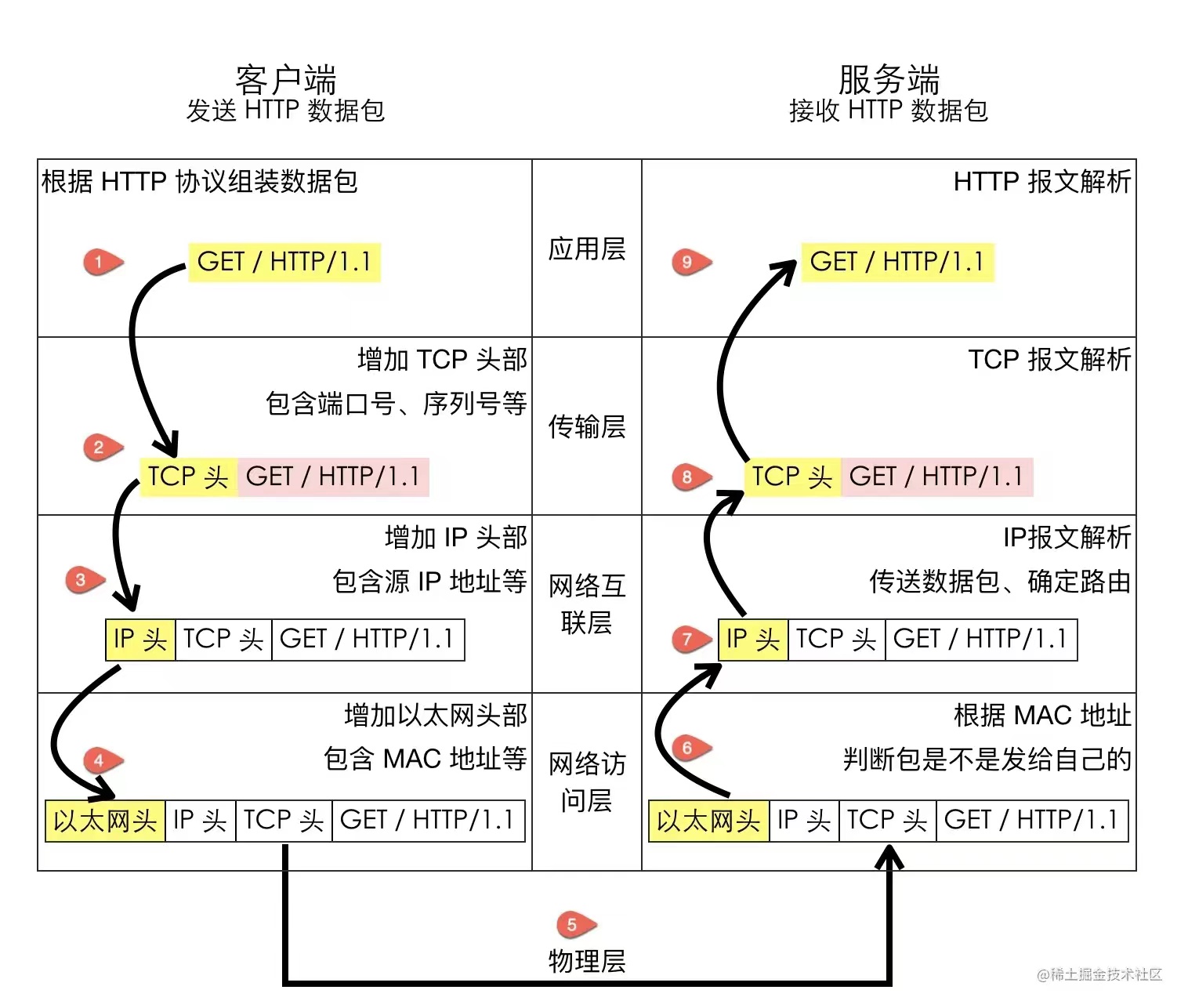 计算机网络信息流转图