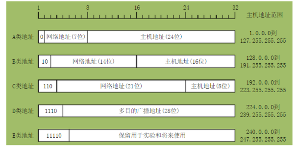 IP地址